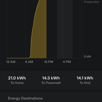 The Solar Cleaners - The dip was during the cleaning. You can see the bump post cleaning. - The app displays solar generation data for the day, with 49.3 kWh produced, and energy distribution to home, powerwall, and grid. - Solar Panel Cleaning Near Me