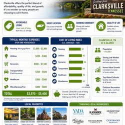 Ron Dayley, ABR, MRP - The Costigan Group - Cost of Living in Clarksville TN 2026