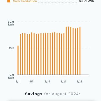 Enerbg - The lower section was when they were dusty and the higher is after cleaning. - Solar Installation Near Me - Los Angeles, California