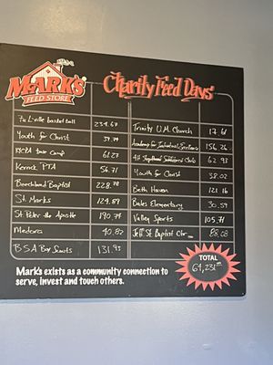 Menu photo 5 Mark's Feed Store Louisville, KY