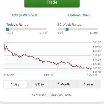 Charles Schwab - Market price for kodk on Schwab. - Investing Near Me - San Diego, California Charles Schwab - Market price for kodk on Schwab. - Investing Near Me - San Diego, California