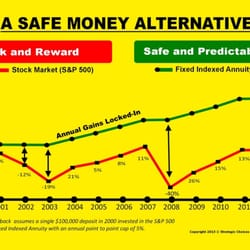 Strategic Choices Financial and Wealth Advisors - A safe 401k Rollover with no risk