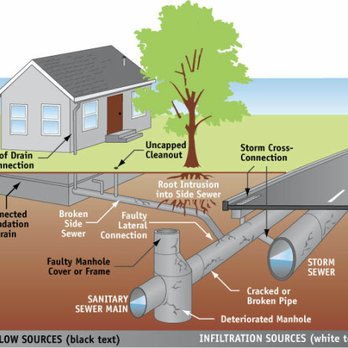 4 Seasons Home Inspections - What is a sewer main? - Home Inspectors Near Me - Seattle, Washington 4 Seasons Home Inspections - What is a sewer main? - Home Inspectors Near Me - Seattle, Washington