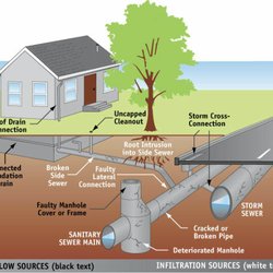 4 Seasons Home Inspections - What is a sewer main?