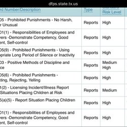 Preston Hollow Child Development Center - Most recent CDC incident reports as of 12/9/2016. Note the high risk for prohibited punishments and failure to background check.