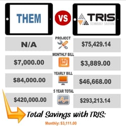 TRIS Technology Solutions - Happy client who went from paying another local IT company nearly double for leased equipment! *Project represents new equipment.