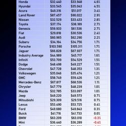 Herb Chambers Kia of Burlington - Edmunds chart of Dealer Brands. Kia tops the industry at 7.1%. Kia of Burlington 21% over msrp