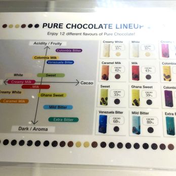 ROYCE Chocolate - very helpful chart - Candy Stores Near Me - New York, New York