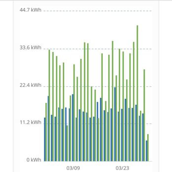Energy Ray Solutions - Monthly Solar Report - Solar Installation Near Me - Rancho Cordova, California Energy Ray Solutions - Monthly Solar Report - Solar Installation Near Me - Rancho Cordova, California