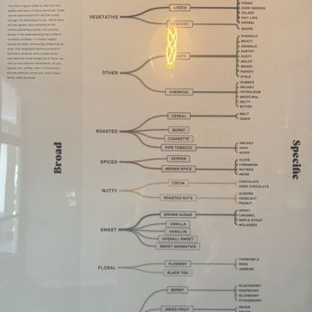 MoonBean's Coffee - Example of picture of coffee knowledge. - Coffee & Tea Near Me - San Jose, California MoonBean's Coffee - Example of picture of coffee knowledge. - Coffee & Tea Near Me - San Jose, California