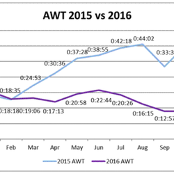 Division of Motor Vehicles - Reduction in wait times!