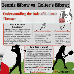 Spectrum Health & Pain Clinic - Do YOU happen to suffer from elbow pain? Check us out for more information regarding how our K-Laser therapy can help!
