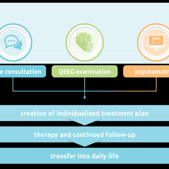 Total Health Solutions - How Neurofeedback works in a nutshell - Chiropractors Near Me - Milton, Georgia