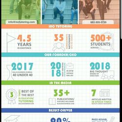 It's Not Complicated Tutoring - Some stats to look at
