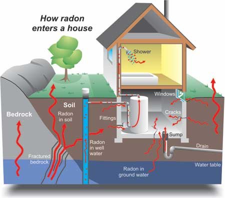 Radon Reduction Specialists - mold inspector in Manitowoc, WI