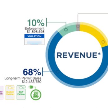 UCI Transportation & Distribution Services - $1.89 MILLION stolen from the community $12.48 MILLION from useless, zoned permits - Parking Near Me - Irvine, California UCI Transportation & Distribution Services - $1.89 MILLION stolen from the community $12.48 MILLION from useless, zoned permits - Parking Near Me - Irvine, California