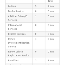 SC Department of Motor Vehicles - Well, this was incredibly inaccurate. There were easily 30 people in line. Don't trust the website!!!