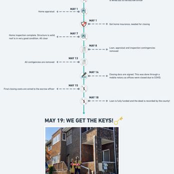 Brenda Wyatt - Graphic journal on our closing process - Mortgage Brokers Near Me - Oakland, California Brenda Wyatt - Graphic journal on our closing process - Mortgage Brokers Near Me - Oakland, California