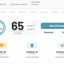 This shows that the score for Life Source filtered water is lower than both CA state and national averages. This shows that the score for Life Source filtered water is lower than both CA state and national averages.