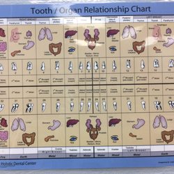 Michael D Bell, DDS - Love this chart