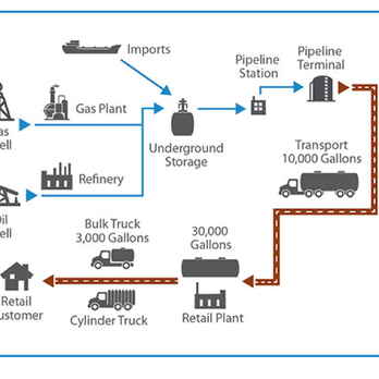 New England Gas Guy - Propane distribution diagram. - Propane Near Me