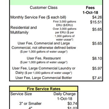Meternet - October 2018 sewer rates wording the same.  MeterNet was charging right. - Utilities Near Me - Fallbrook, California