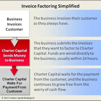 Charter Capital Factoring - Invoice factoring is the practice of transferring accounts receivable to a third-party (the factor) for immediate cash. - Financial Advising Near Me - Bellaire, Texas Charter Capital Factoring - Invoice factoring is the practice of transferring accounts receivable to a third-party (the factor) for immediate cash. - Financial Advising Near Me - Bellaire, Texas