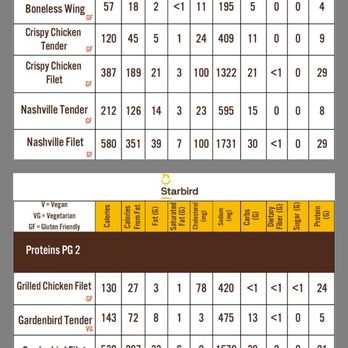 Starbird Chicken - Nutrition Info - Chicken Shop Near Me - Denver, Colorado Starbird Chicken - Nutrition Info - Chicken Shop Near Me - Denver, Colorado