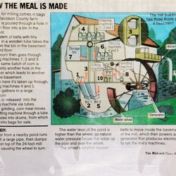 Old Mill of Guilford - How the mill operates