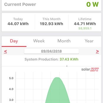 Solar Shine - Yesterdays solar production before the panels were cleaned - Solar Panel Cleaning Near Me - Oakley, California