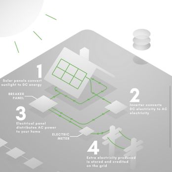Fluent Solar - This is a photo of how Solar works and produces the electricity for the home. - Solar Installation Near Me Fluent Solar - This is a photo of how Solar works and produces the electricity for the home. - Solar Installation Near Me