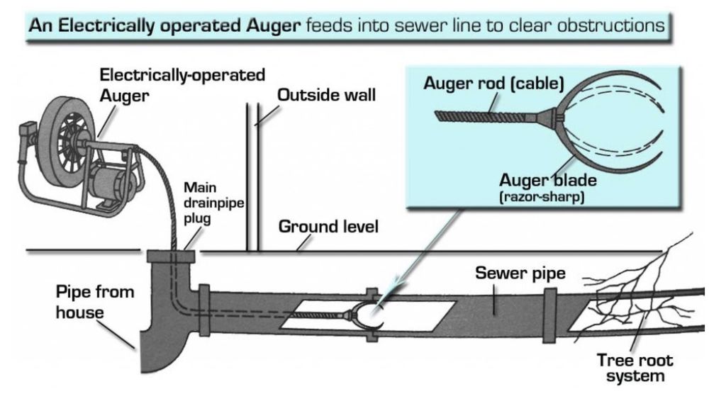 Slide of D&D Sewer and Drain Professionals
