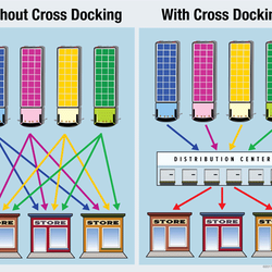 We now have cross docking available. Cross docking is where products from a supplier are distributed directly to a customer or retail chain