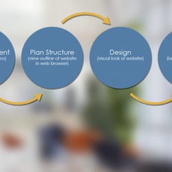 Discover Web Solutions - Website design process