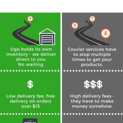 Ugo Convenience Delivery - Faster Delivery Times & Lower Delivery Fees = UGO