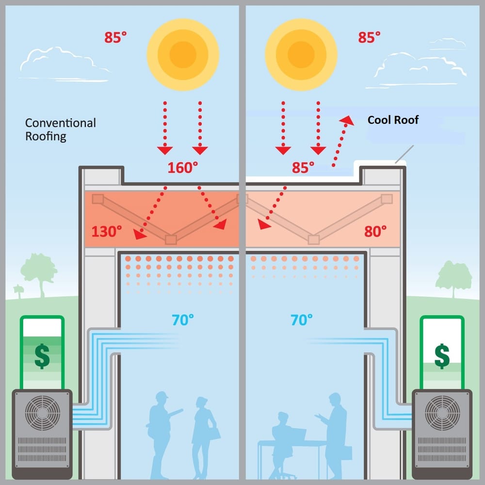 Slide of All Weather Insulated Roof Coating Services