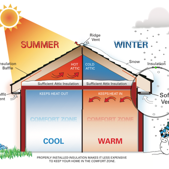 Florida Attic Professionals - Attic Insulation, Insulation Installers, Attic Insulation Installers, Roof Insulation, Ceiling Insulation, Install Insulation in Attic - Insulation Installation Near Me Florida Attic Professionals - Attic Insulation, Insulation Installers, Attic Insulation Installers, Roof Insulation, Ceiling Insulation, Install Insulation in Attic - Insulation Installation Near Me