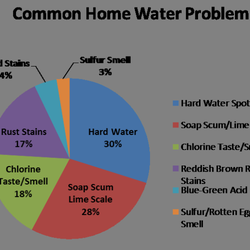 Central Oregon Water Treatment - Any of these problems familiar? We can fix it!