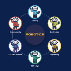 Spark Lab Robotics And Coding Academy - Quest curriculum areas