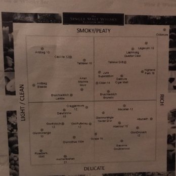 The Bothy Wine & Whisky Bar - Diagram displaying the flavor profiles of Scotch - Wine Bars Near Me - Edmonton, Alberta The Bothy Wine & Whisky Bar - Diagram displaying the flavor profiles of Scotch - Wine Bars Near Me - Edmonton, Alberta