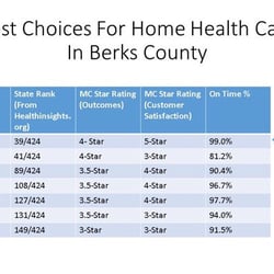 Health Calls Home Health Care - Berks County Home Health Agency Selection Criteria by independent third party sources.