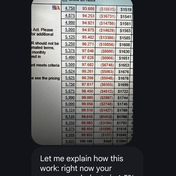 Absolute Home Mortgage - Her email stating she "checked all the programs" and could only get 6.5". Note, 5.75 is 6300 away from 6.5 - Mortgage Brokers Near Me - West Paterson, New Jersey