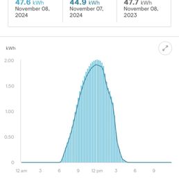 The dark blue line is the production the day before cleaning and the light blue field shows production the day after.