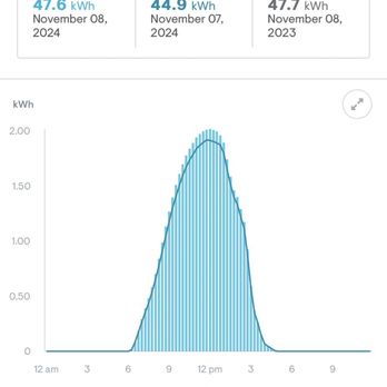 California Clean Up - The dark blue line is the production the day before cleaning and the light blue field shows production the day after. - Solar Panel Cleaning Near Me