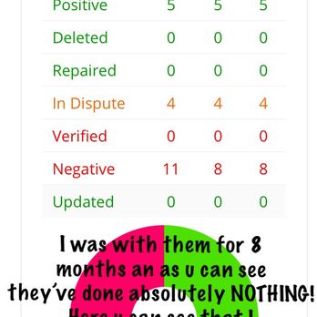123 Credit Resolution Consultants - FOR 8 MONTHS‼
Zero repaired
Zero deleted
Zero disputed
123 is SCAMMERS‼ - Financial Advising Near Me - Houston, Texas 123 Credit Resolution Consultants - FOR 8 MONTHS‼
Zero repaired
Zero deleted
Zero disputed
123 is SCAMMERS‼ - Financial Advising Near Me - Houston, Texas
