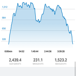 Fishkill Ridge - Elevation stats which matter to the more serious of hikers.
