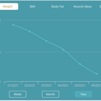 Indoor/Outdoor Personal Training - My weight chart :) We started at 165lbs ... - Trainers Near Me Indoor/Outdoor Personal Training - My weight chart :) We started at 165lbs ... - Trainers Near Me
