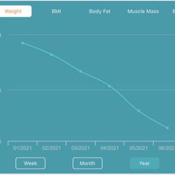 Indoor/Outdoor Personal Training - My weight chart :) We started at 165lbs ...