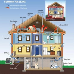 Dr. Energy Saver By Green Machine - Where is your home leaking? Call today to set up a free home check up!