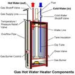 CW’s Plumbing and Hot Water Heat